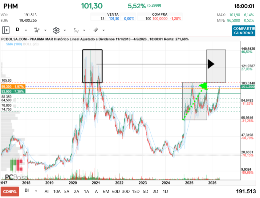 grafico de la accion Pharma Mar