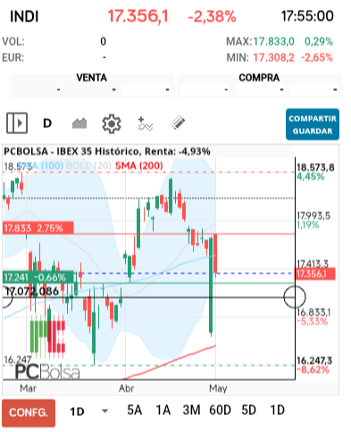 grafico de la accion darola