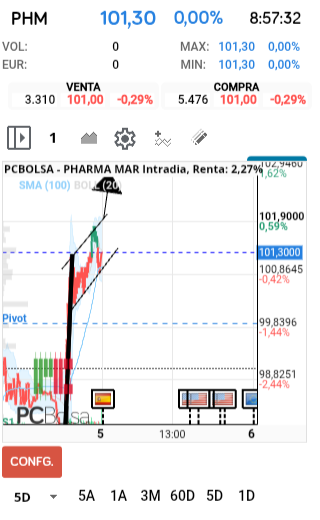 grafico de la accion Pharma Mar