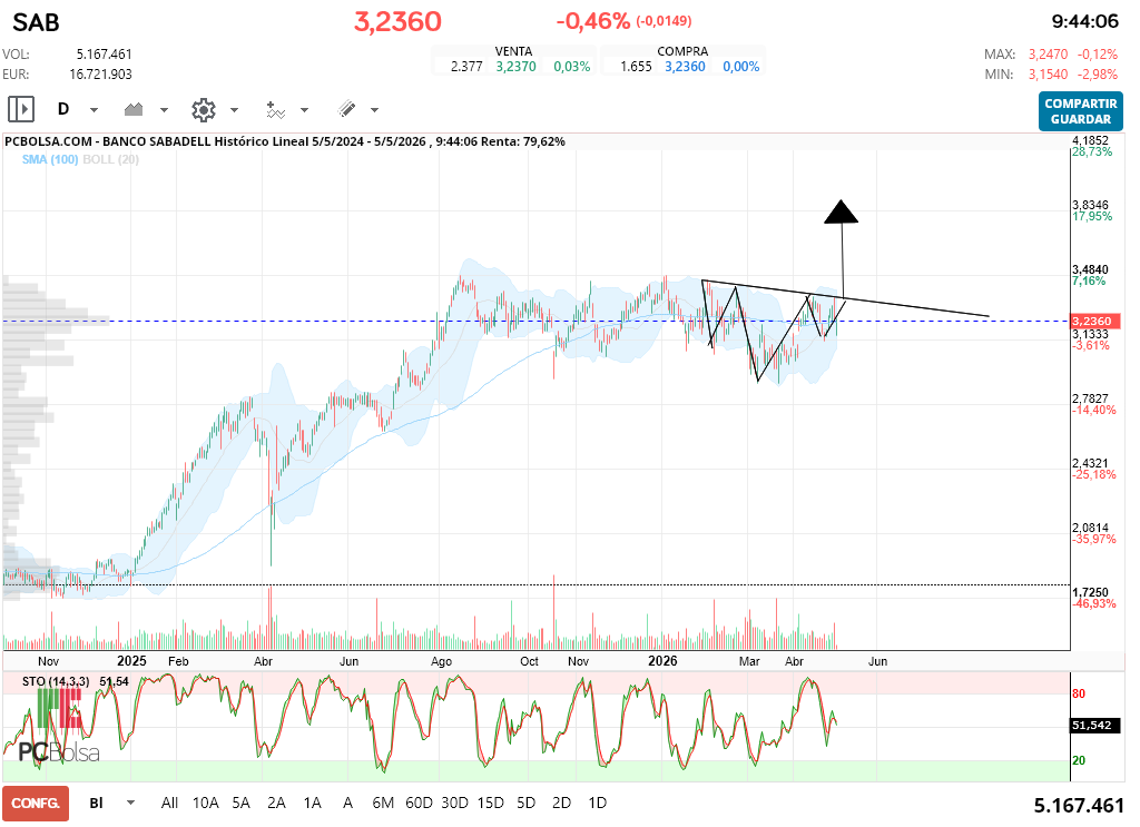 grafico de la accion Banco Sabadell