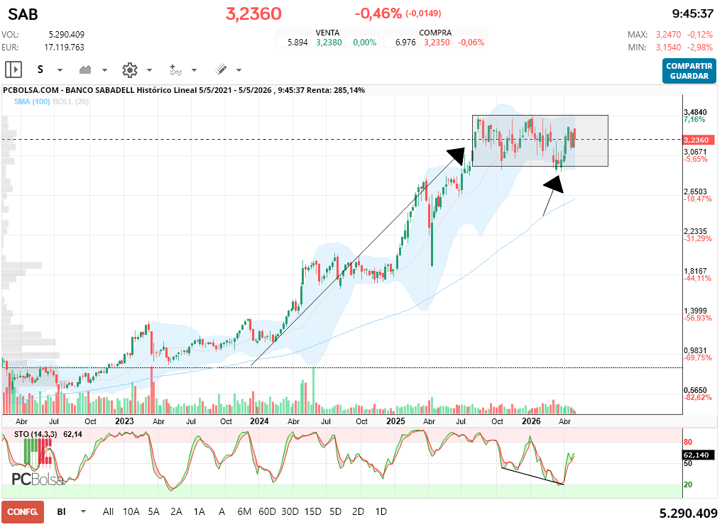 grafico de la accion Banco Sabadell