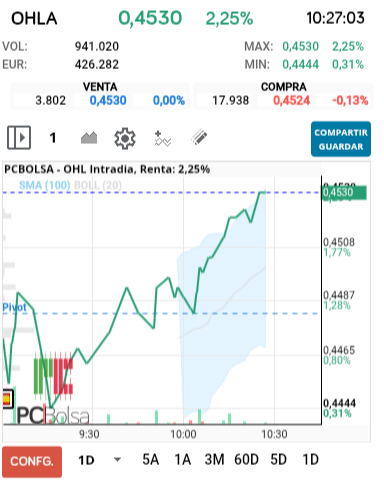 grafico de la accion OHL