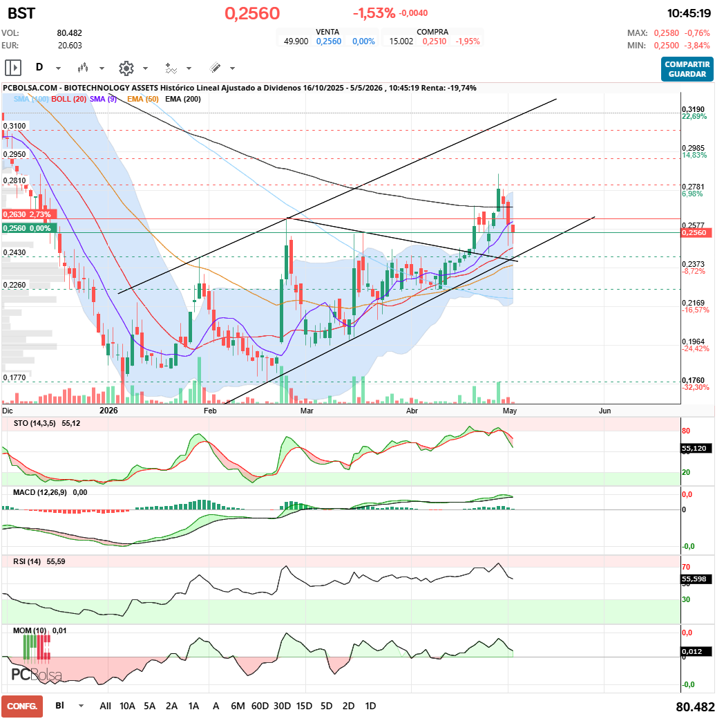 grafico de la accion BIOTECHNOLOGY ASSETS
