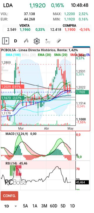 grafico de la accion henr77