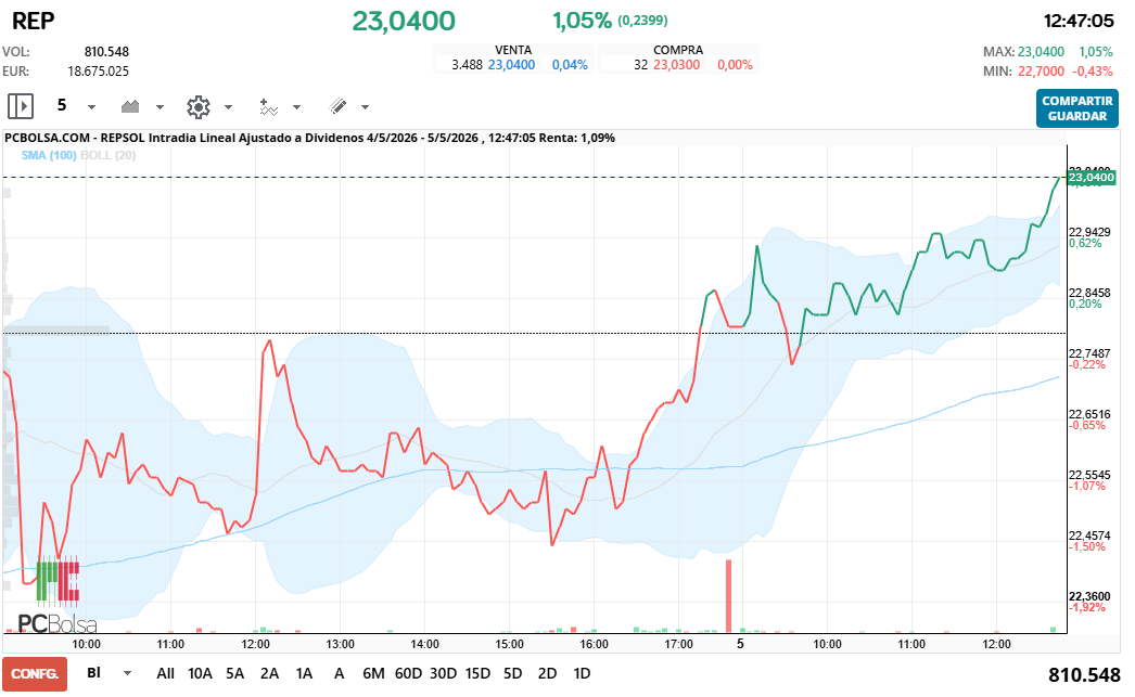 grafico de la accion REPSOL
