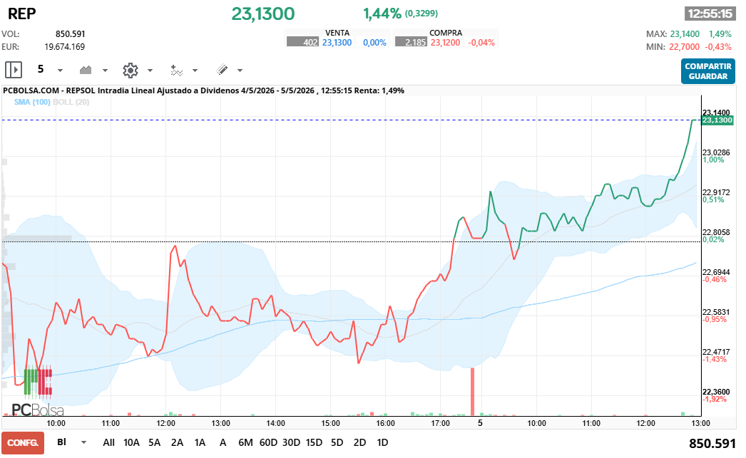 grafico de la accion REPSOL