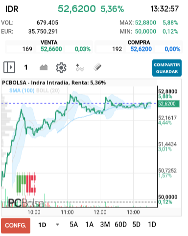 grafico de la accion Indra