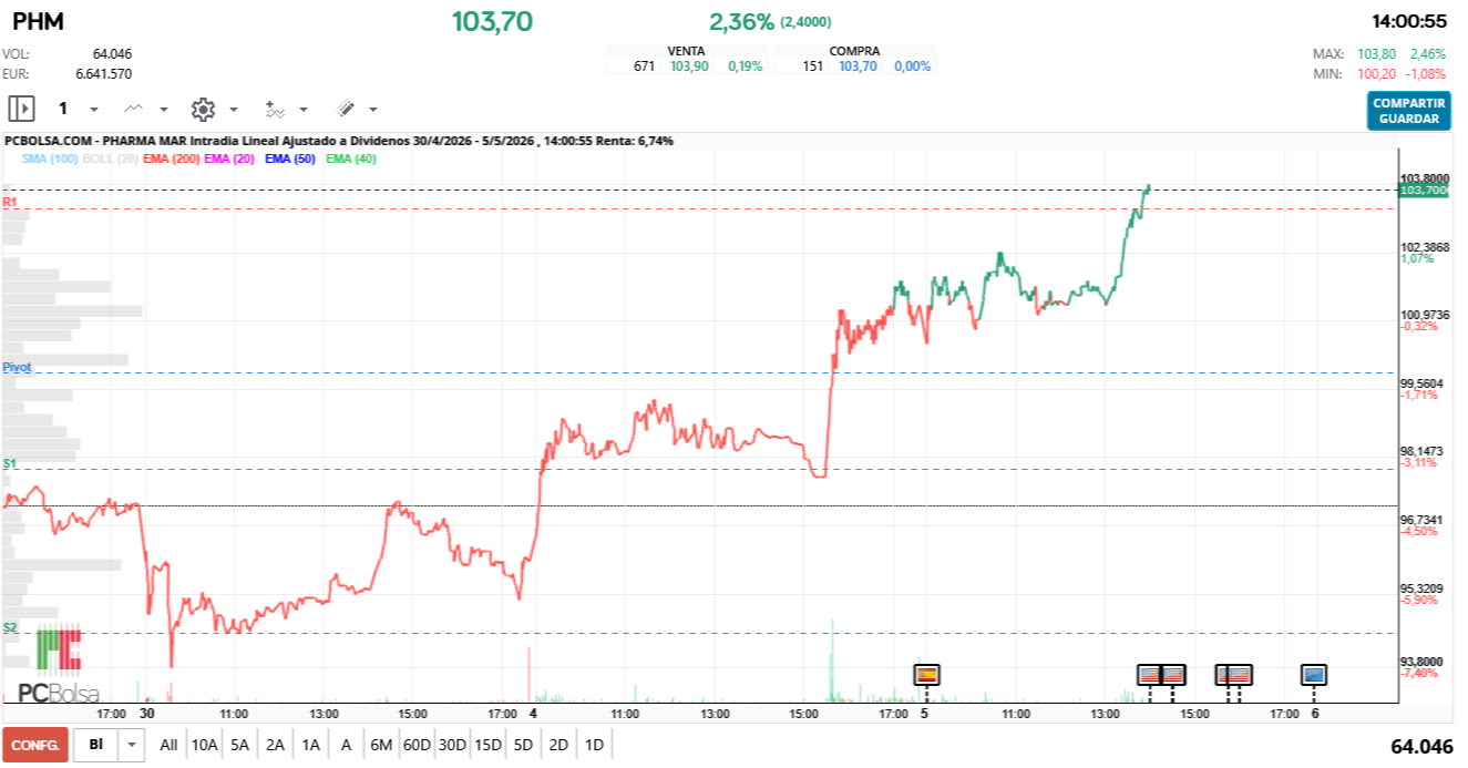 grafico de la accion Pharma Mar