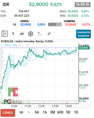 grafico de la accion Indra