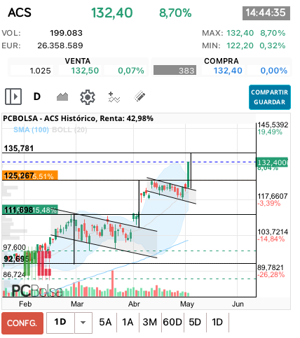 grafico de la accion ana perez
