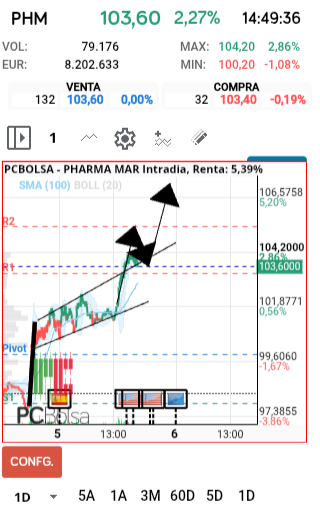 grafico de la accion Pharma Mar