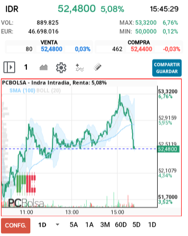 grafico de la accion Indra