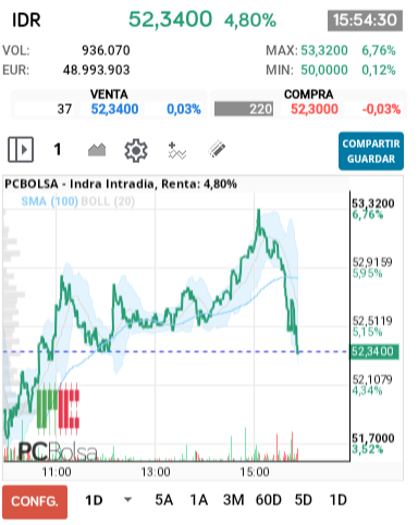 grafico de la accion Indra