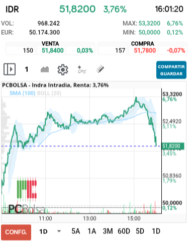 grafico de la accion Indra