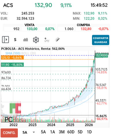 grafico de la accion ACS