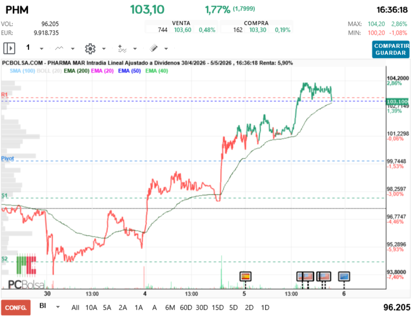 grafico de la accion Pharma Mar