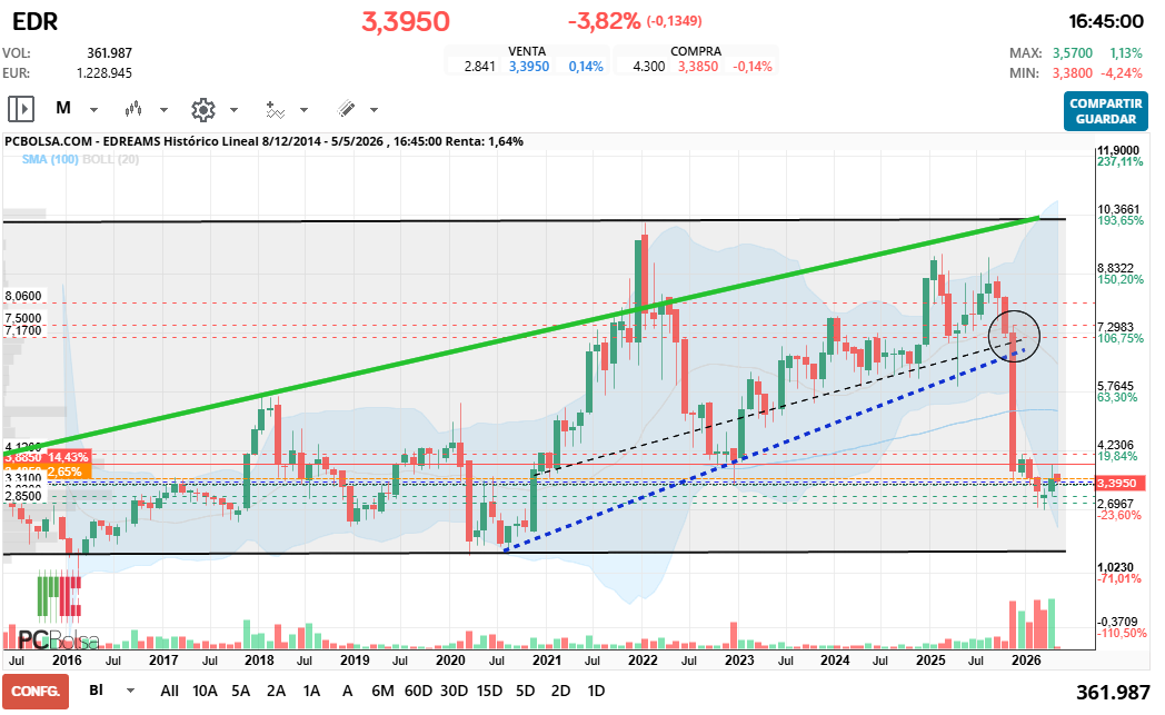 grafico de la accion spyxx