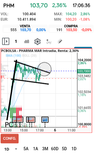 grafico de la accion Pharma Mar