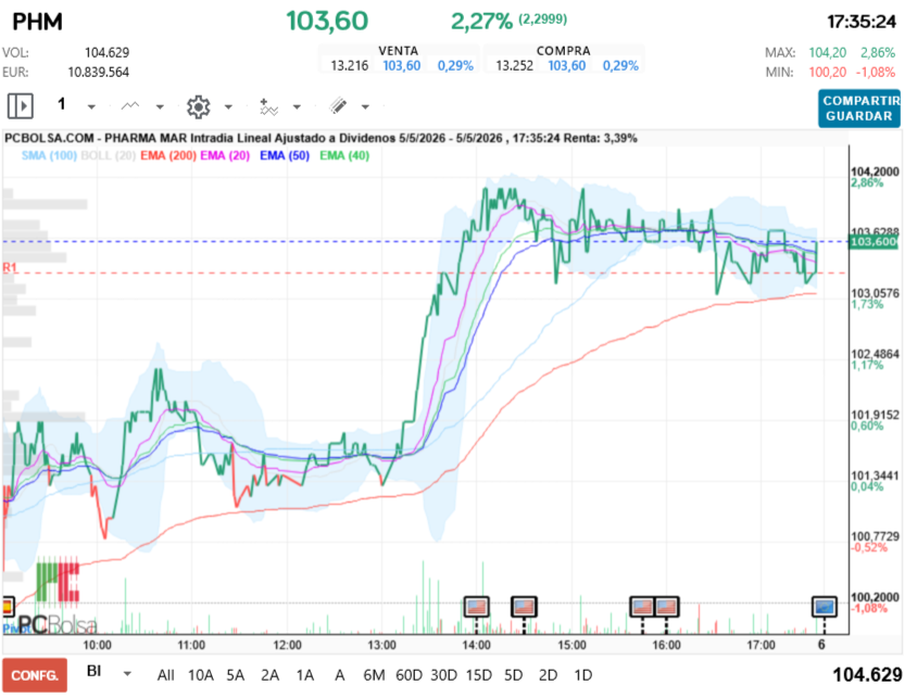 grafico de la accion Pharma Mar