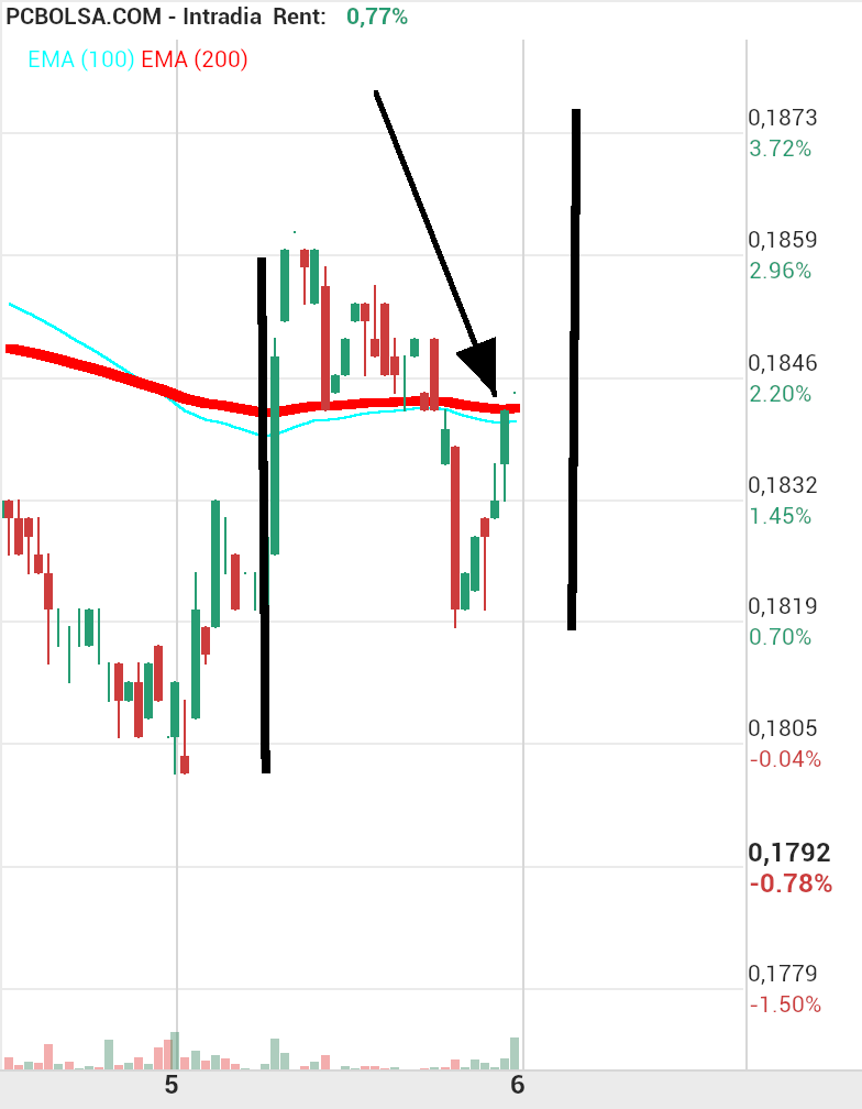 grafico de la accion Amper