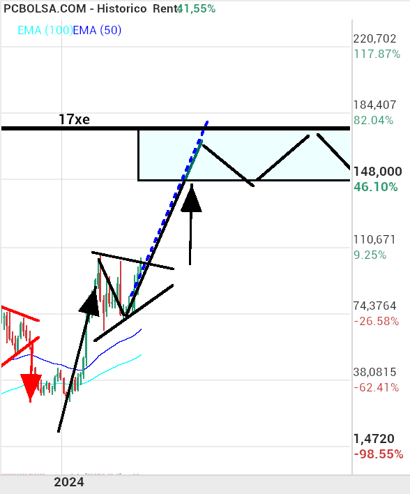 grafico de la accion Pharma Mar