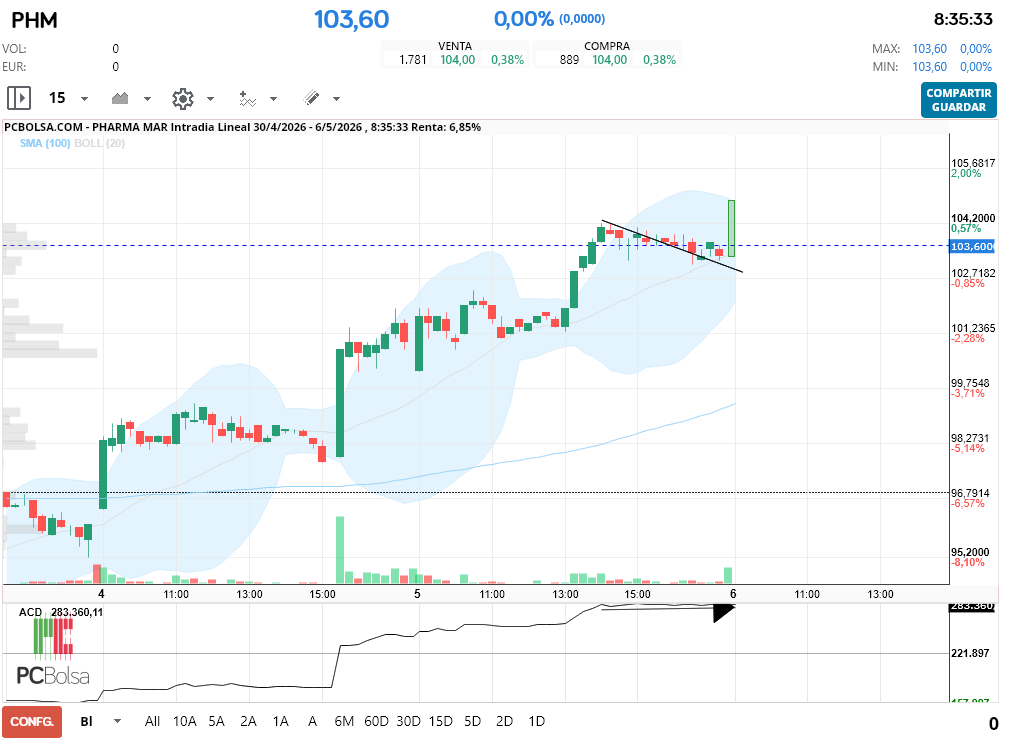 grafico de la accion Pharma Mar