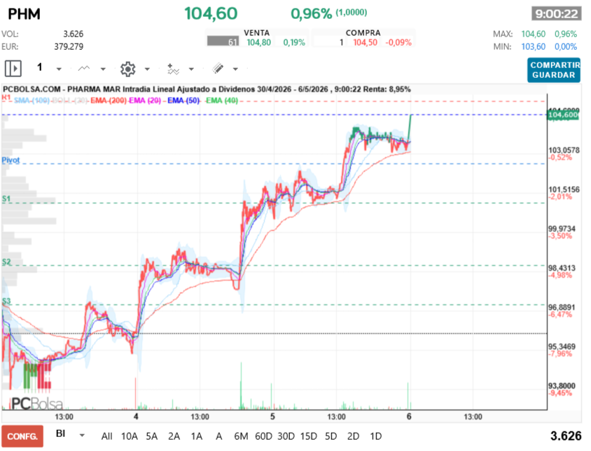 grafico de la accion Pharma Mar