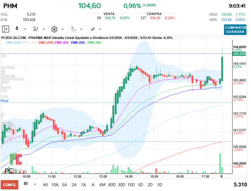 grafico de la accion Pharma Mar