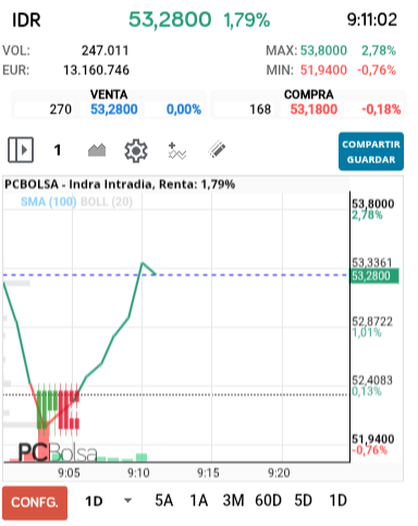 grafico de la accion Indra