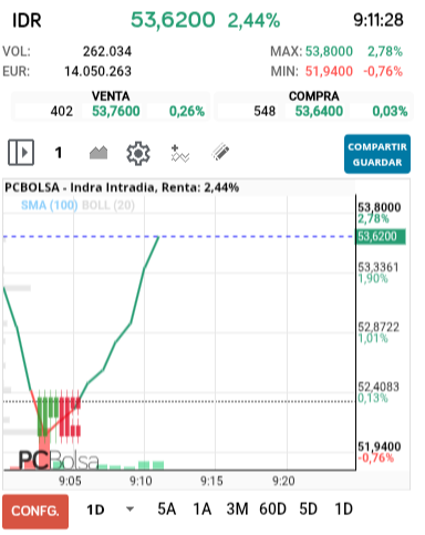 grafico de la accion Indra