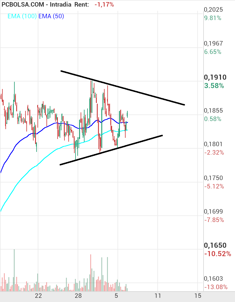 grafico de la accion Amper