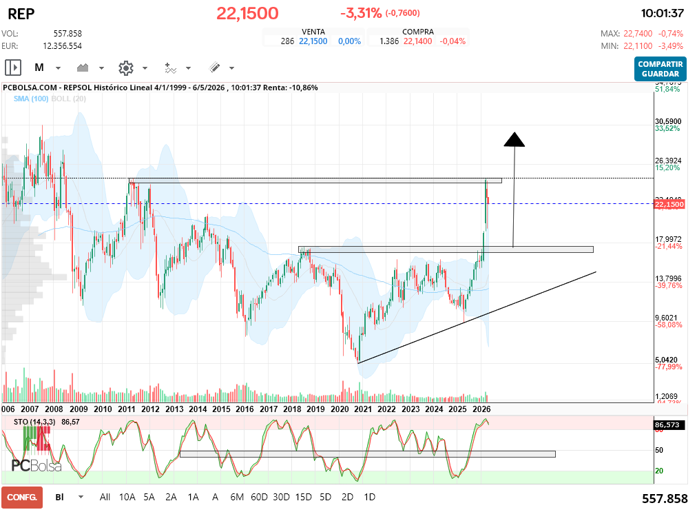grafico de la accion REPSOL