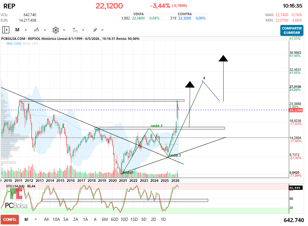 grafico de la accion REPSOL
