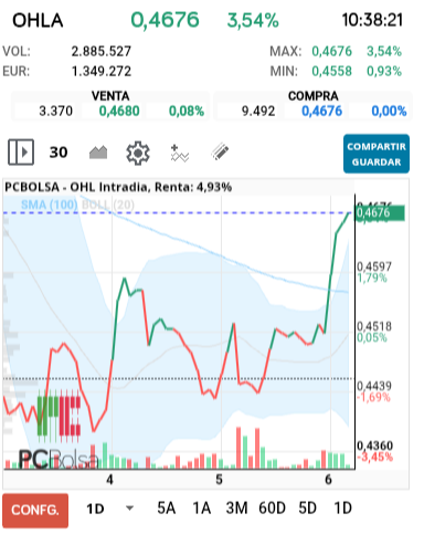 grafico de la accion OHL