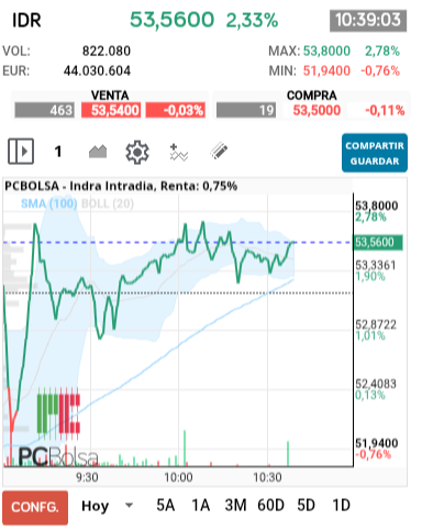 grafico de la accion Indra