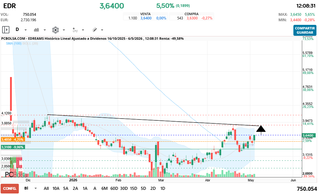 grafico de la accion spyxx
