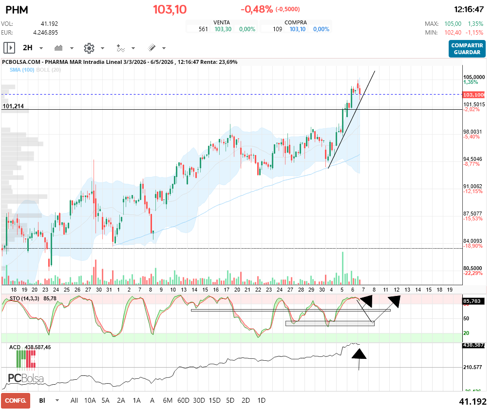 grafico de la accion Pharma Mar