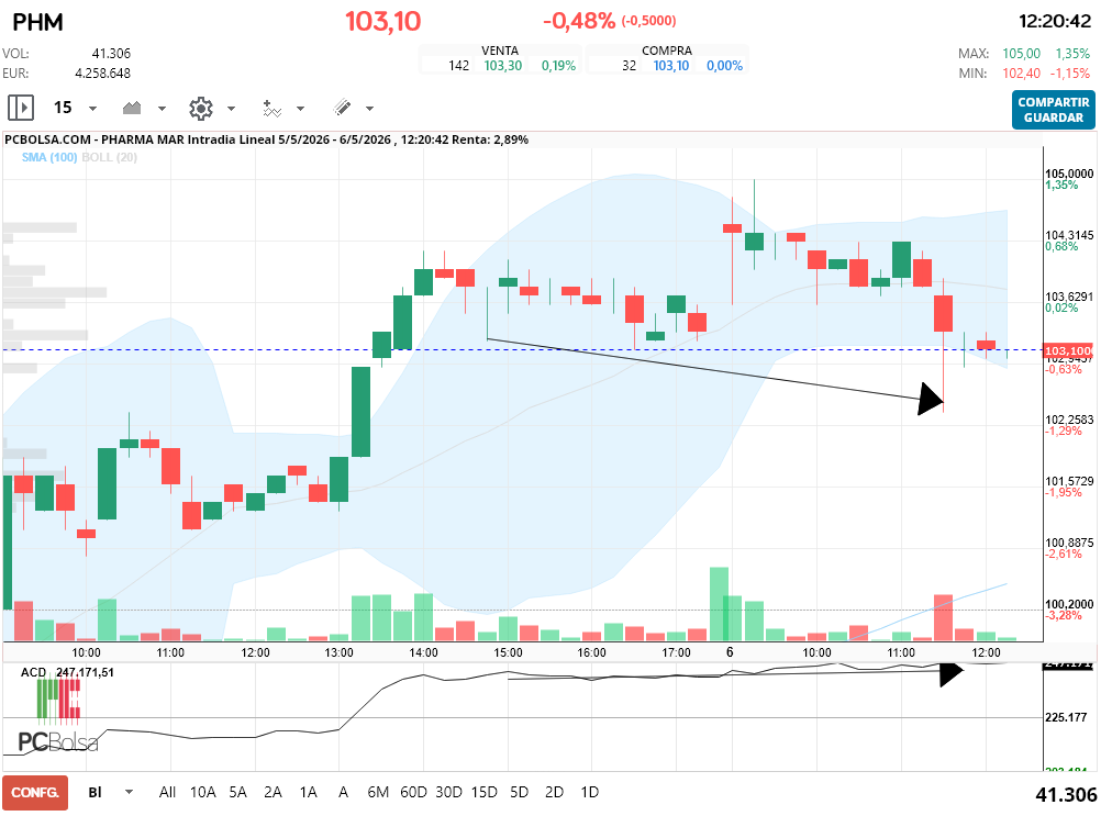 grafico de la accion Pharma Mar
