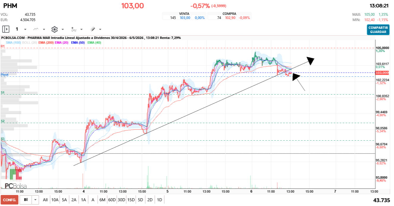 grafico de la accion Pharma Mar