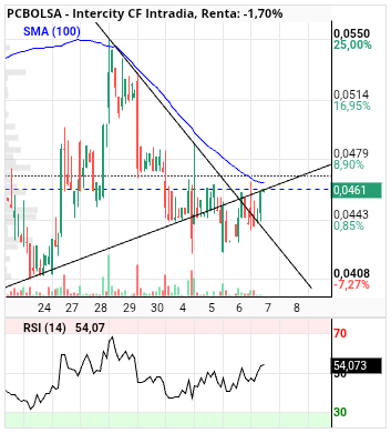 grafico de la accion Intercity CF