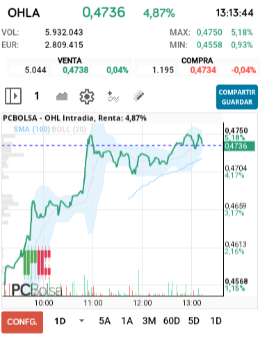 grafico de la accion OHL