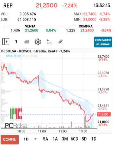 grafico de la accion REPSOL