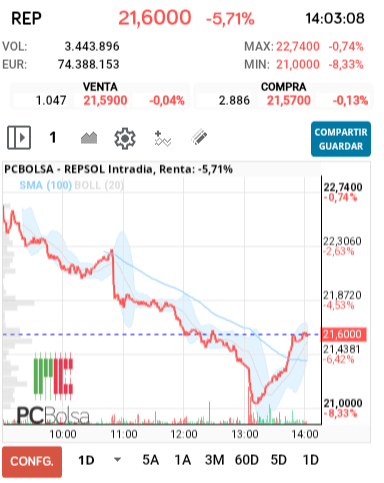 grafico de la accion REPSOL