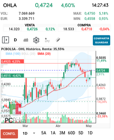 grafico de la accion OHL