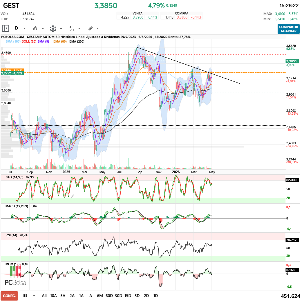 grafico de la accion Gestamp Autom Br