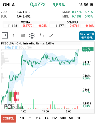 grafico de la accion OHL