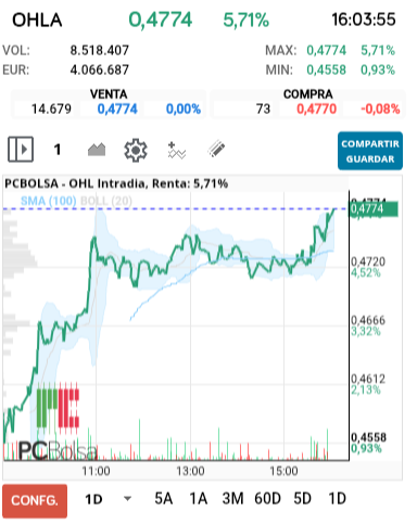 grafico de la accion OHL