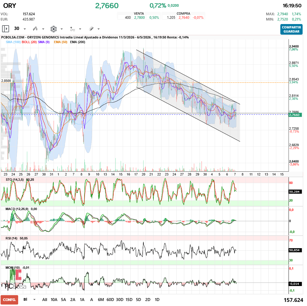 grafico de la accion Oryzon Genomics