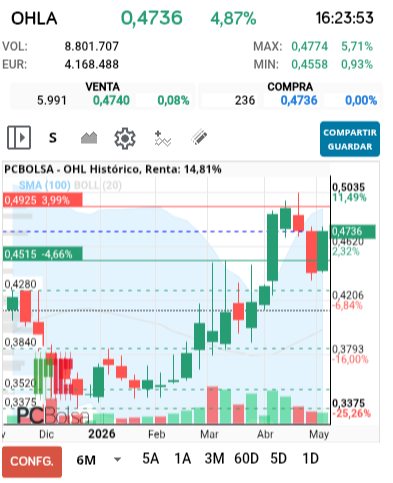 grafico de la accion cayman