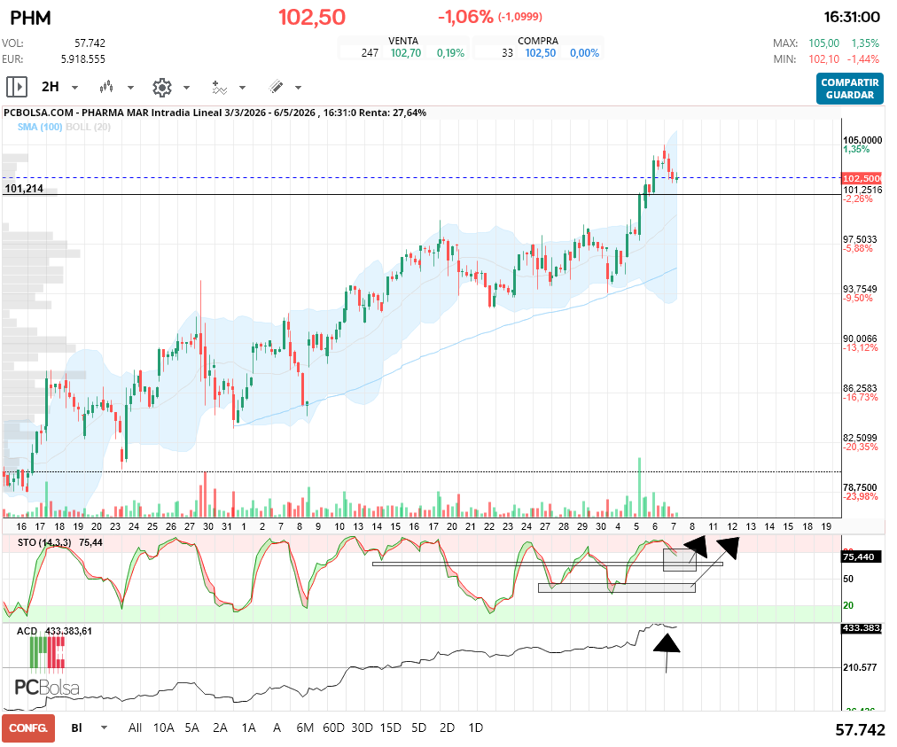 grafico de la accion Pharma Mar